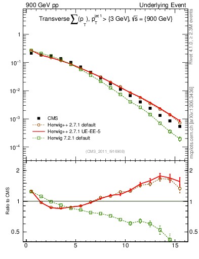 Plot of sumpt in 900 GeV pp collisions