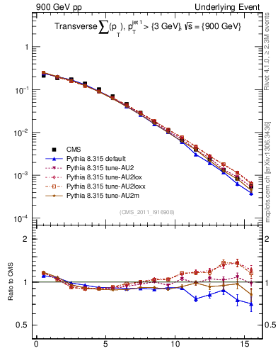 Plot of sumpt in 900 GeV pp collisions