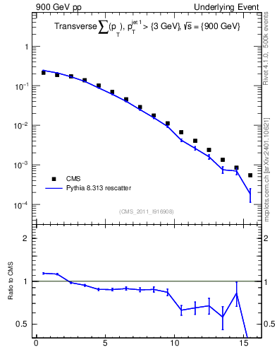 Plot of sumpt in 900 GeV pp collisions