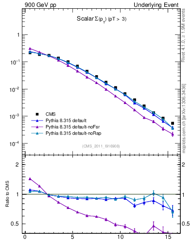Plot of sumpt in 900 GeV pp collisions