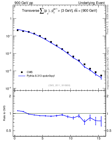 Plot of sumpt in 900 GeV pp collisions