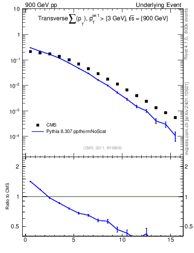 Plot of sumpt in 900 GeV pp collisions