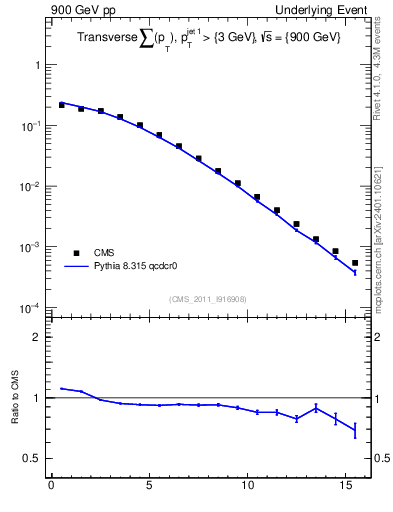 Plot of sumpt in 900 GeV pp collisions