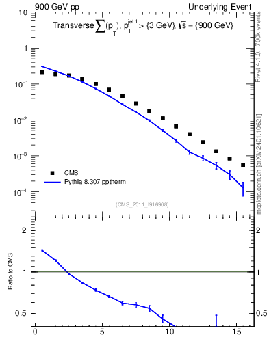 Plot of sumpt in 900 GeV pp collisions