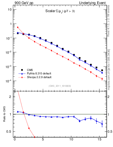 Plot of sumpt in 900 GeV pp collisions
