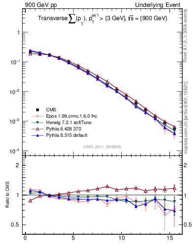 Plot of sumpt in 900 GeV pp collisions