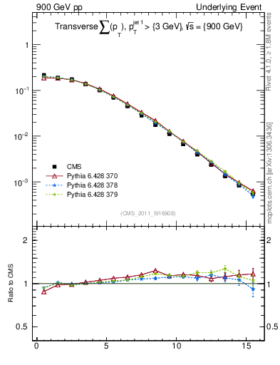 Plot of sumpt in 900 GeV pp collisions
