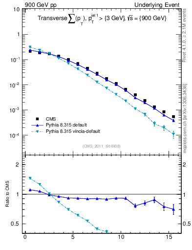 Plot of sumpt in 900 GeV pp collisions