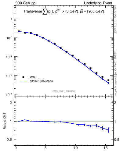 Plot of sumpt in 900 GeV pp collisions