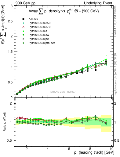 Plot of sumpt-vs-pt-away in 900 GeV pp collisions