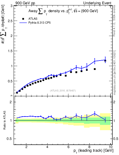 Plot of sumpt-vs-pt-away in 900 GeV pp collisions