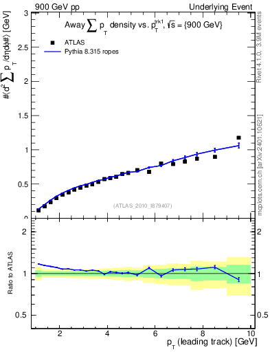 Plot of sumpt-vs-pt-away in 900 GeV pp collisions