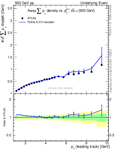Plot of sumpt-vs-pt-away in 900 GeV pp collisions