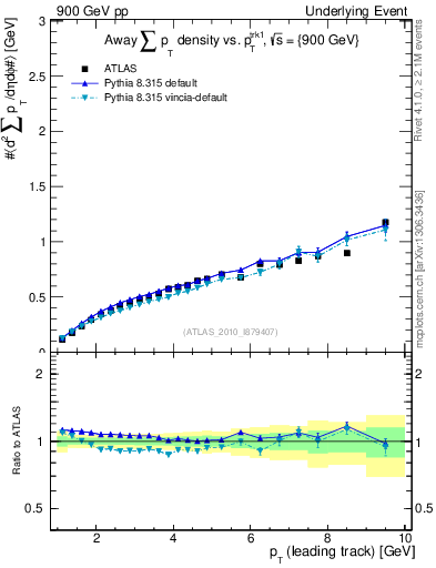 Plot of sumpt-vs-pt-away in 900 GeV pp collisions