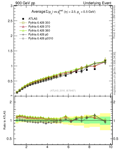 Plot of sumpt-vs-pt-away in 900 GeV pp collisions