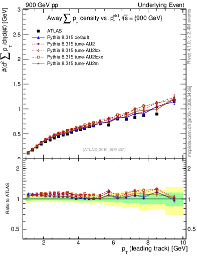 Plot of sumpt-vs-pt-away in 900 GeV pp collisions