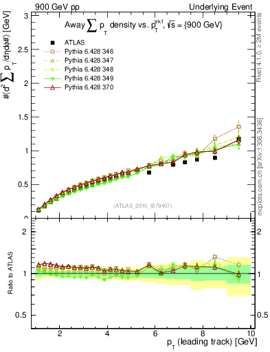 Plot of sumpt-vs-pt-away in 900 GeV pp collisions