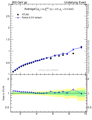Plot of sumpt-vs-pt-away in 900 GeV pp collisions