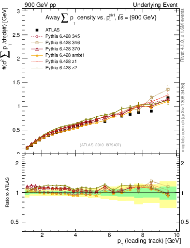 Plot of sumpt-vs-pt-away in 900 GeV pp collisions