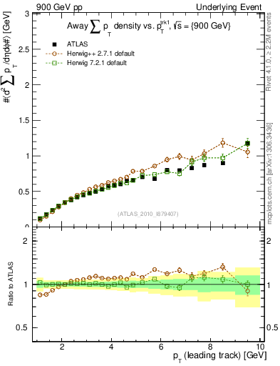 Plot of sumpt-vs-pt-away in 900 GeV pp collisions