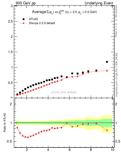 Plot of sumpt-vs-pt-away in 900 GeV pp collisions