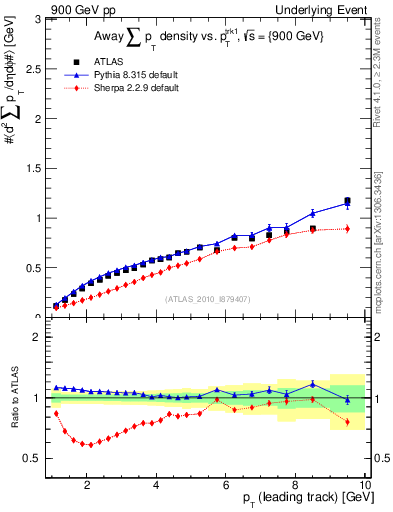 Plot of sumpt-vs-pt-away in 900 GeV pp collisions