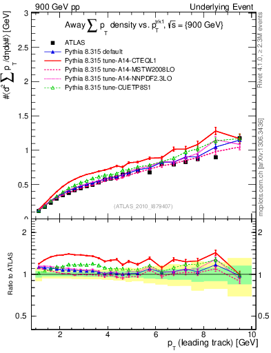 Plot of sumpt-vs-pt-away in 900 GeV pp collisions