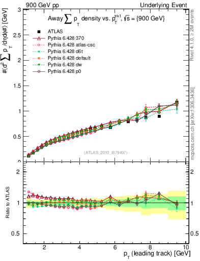 Plot of sumpt-vs-pt-away in 900 GeV pp collisions