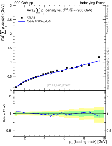 Plot of sumpt-vs-pt-away in 900 GeV pp collisions