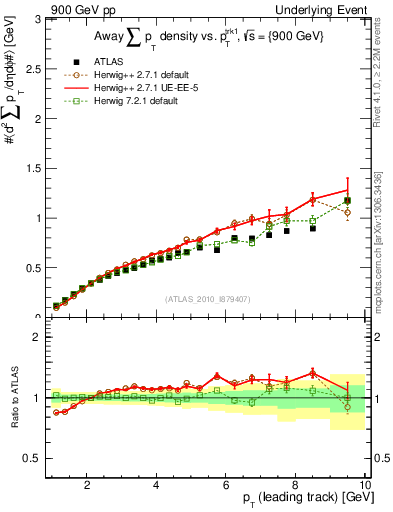 Plot of sumpt-vs-pt-away in 900 GeV pp collisions