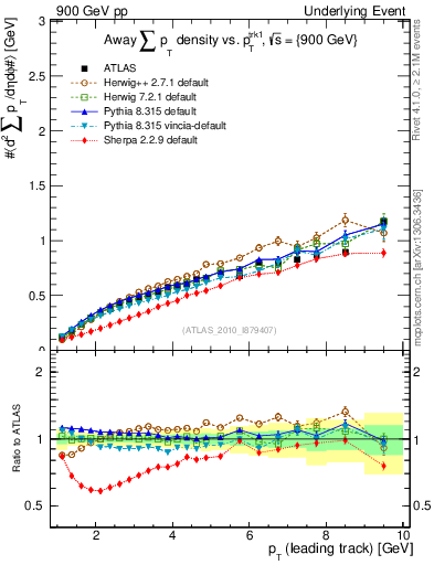 Plot of sumpt-vs-pt-away in 900 GeV pp collisions