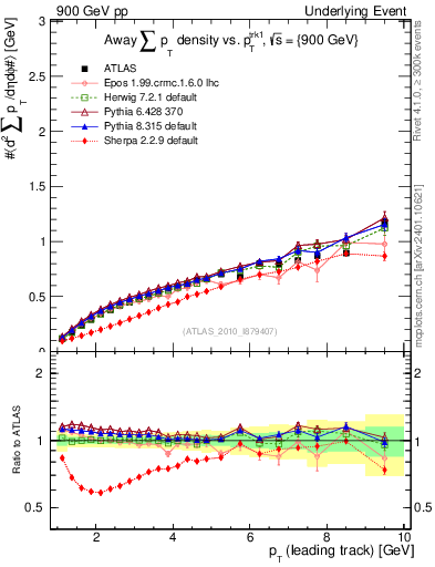 Plot of sumpt-vs-pt-away in 900 GeV pp collisions