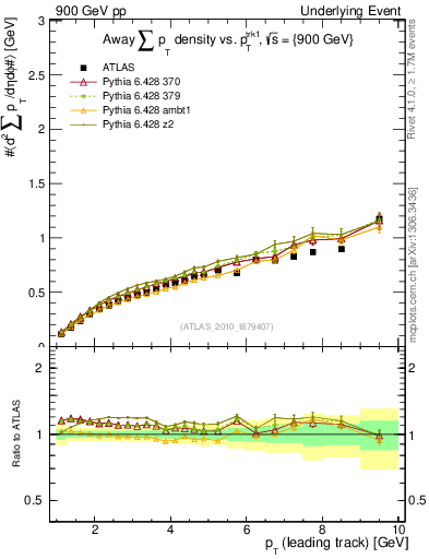 Plot of sumpt-vs-pt-away in 900 GeV pp collisions