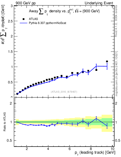 Plot of sumpt-vs-pt-away in 900 GeV pp collisions