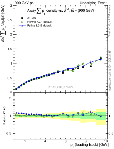 Plot of sumpt-vs-pt-away in 900 GeV pp collisions