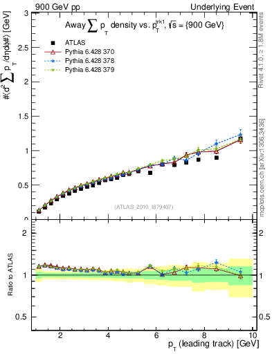 Plot of sumpt-vs-pt-away in 900 GeV pp collisions