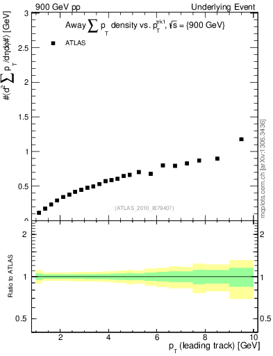 Plot of sumpt-vs-pt-away in 900 GeV pp collisions