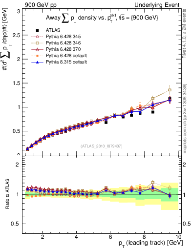 Plot of sumpt-vs-pt-away in 900 GeV pp collisions