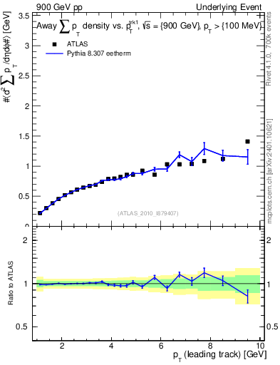Plot of sumpt-vs-pt-away in 900 GeV pp collisions