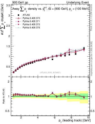 Plot of sumpt-vs-pt-away in 900 GeV pp collisions