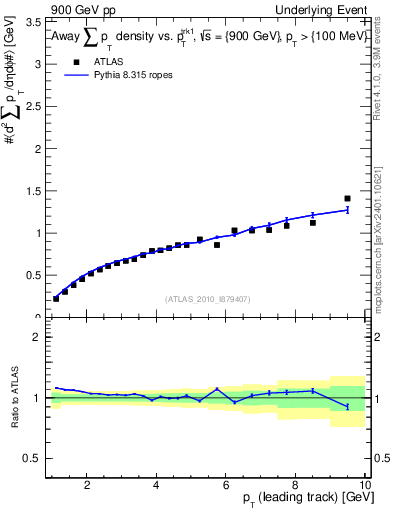 Plot of sumpt-vs-pt-away in 900 GeV pp collisions