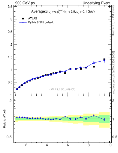 Plot of sumpt-vs-pt-away in 900 GeV pp collisions