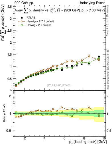 Plot of sumpt-vs-pt-away in 900 GeV pp collisions