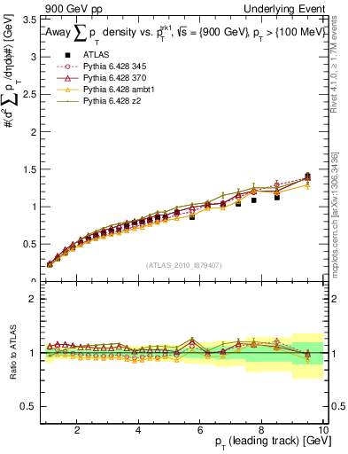 Plot of sumpt-vs-pt-away in 900 GeV pp collisions