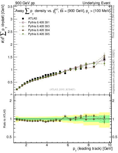 Plot of sumpt-vs-pt-away in 900 GeV pp collisions