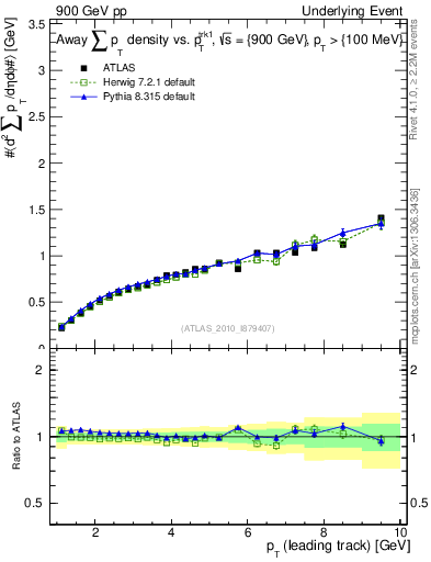 Plot of sumpt-vs-pt-away in 900 GeV pp collisions