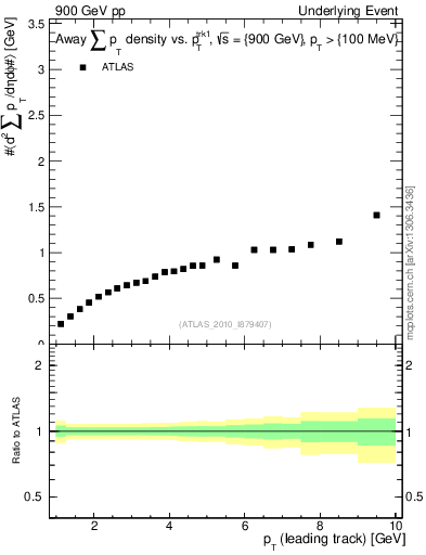 Plot of sumpt-vs-pt-away in 900 GeV pp collisions