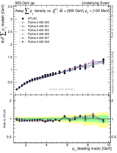 Plot of sumpt-vs-pt-away in 900 GeV pp collisions