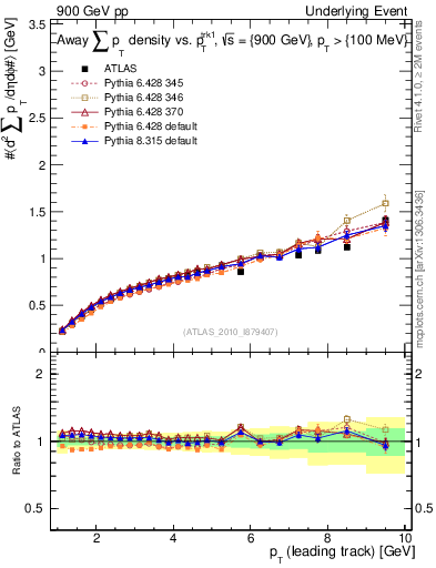 Plot of sumpt-vs-pt-away in 900 GeV pp collisions