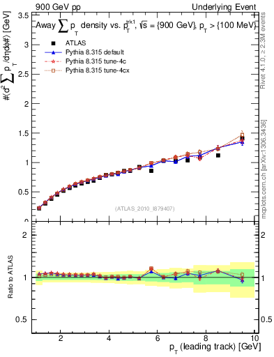 Plot of sumpt-vs-pt-away in 900 GeV pp collisions